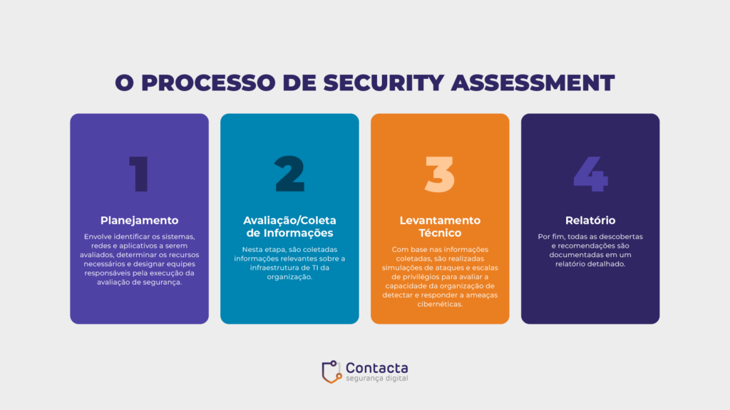 As etapas de Security Assessment